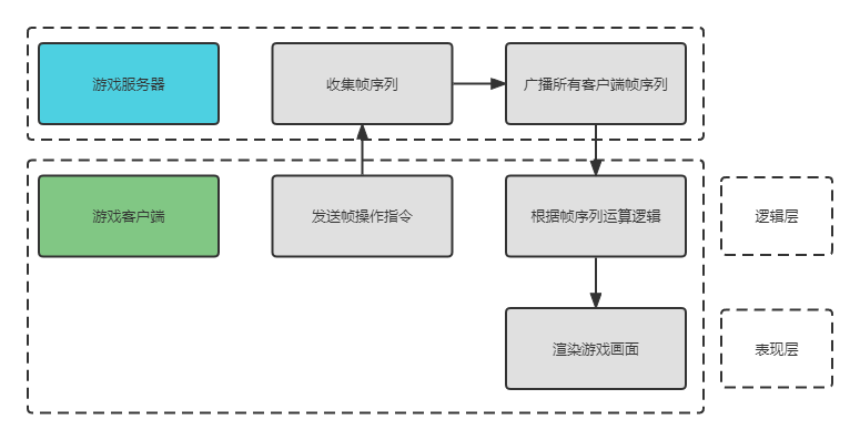 帧同步原理