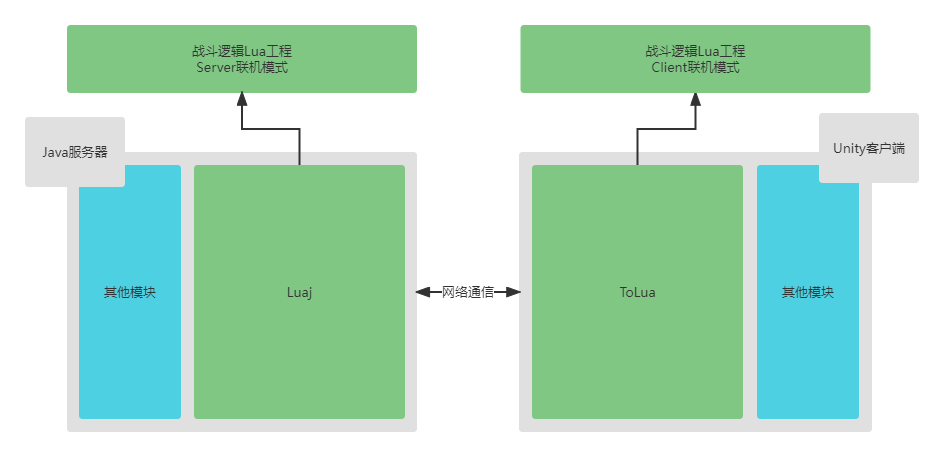 联机模型