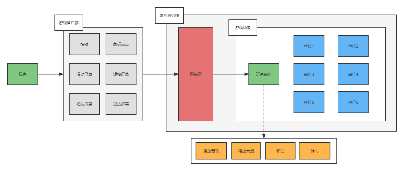 玩家操作