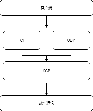 KCP多网络架构