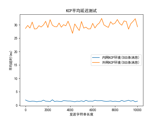 KCP平均延迟测试