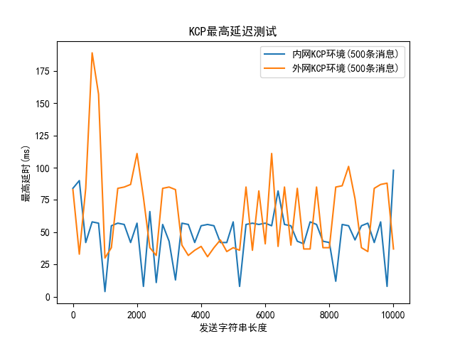 KCP最高延迟测试