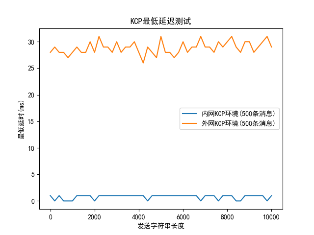 KCP最低延迟测试