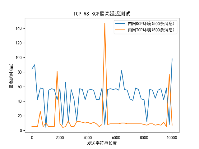 TCP VS KCP最高延迟测试