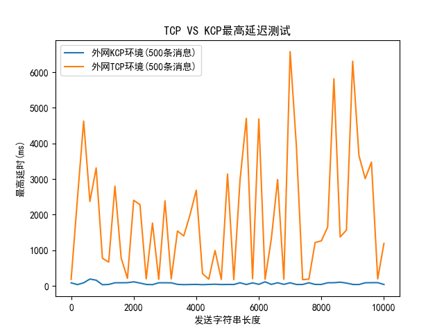 TCP VS KCP最高延迟测试