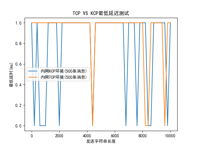 TCP VS KCP最低延迟测试