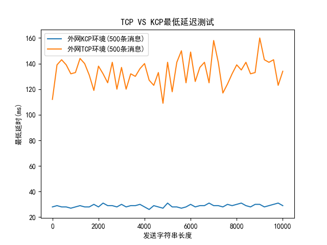 TCP VS KCP最低延迟测试