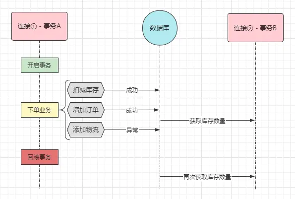 不可重复读