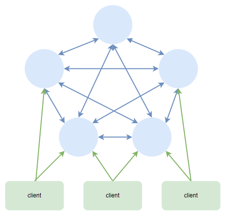 Cluster模式