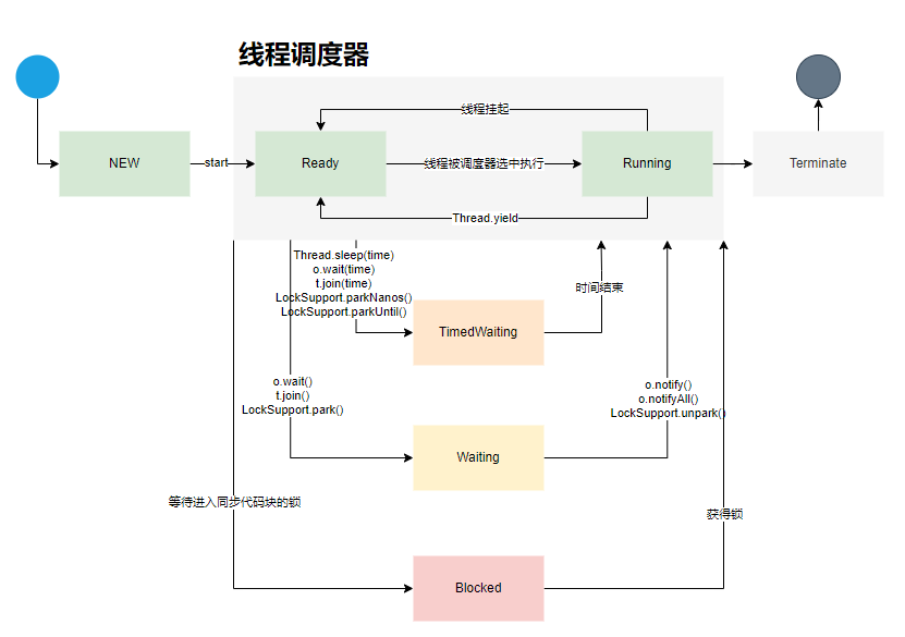 线程状态