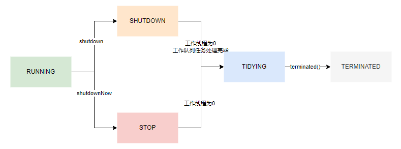 线程池状态