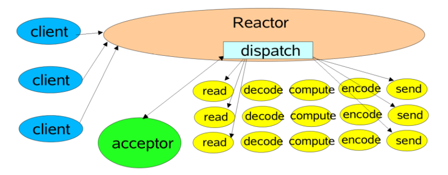 reactor单线程模型