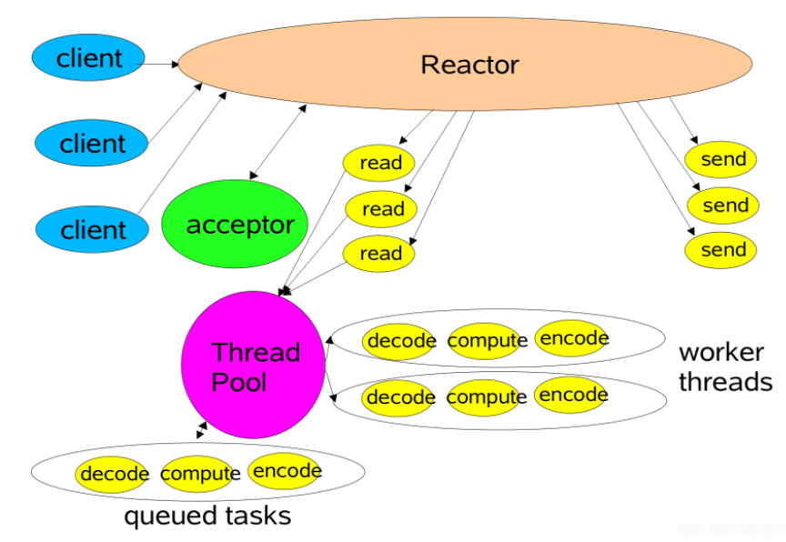 reactor多线程模型