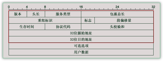 IP报文格式