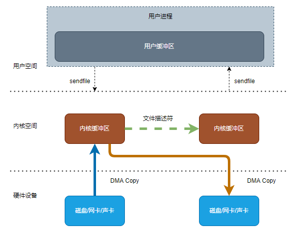 sendfile + dma